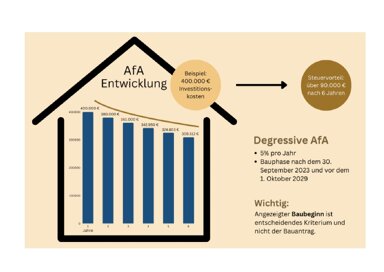 Wohnung zum Kauf provisionsfrei 468.700 € 4 Zimmer 109 m² 1. Geschoss Sudetenstraße 7a Unterlauchringen Unterlauchringen 79787